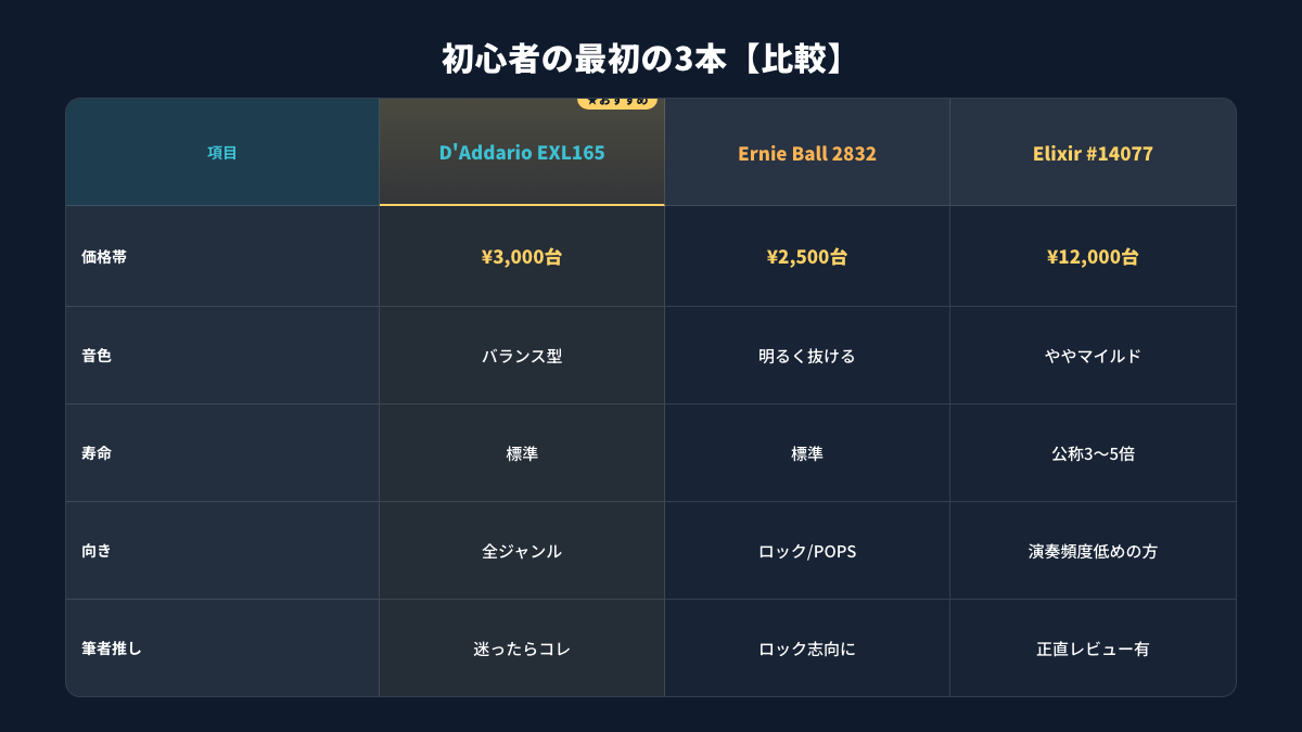 §4 3本比較表(D'Addario / Ernie Ball / Elixir)