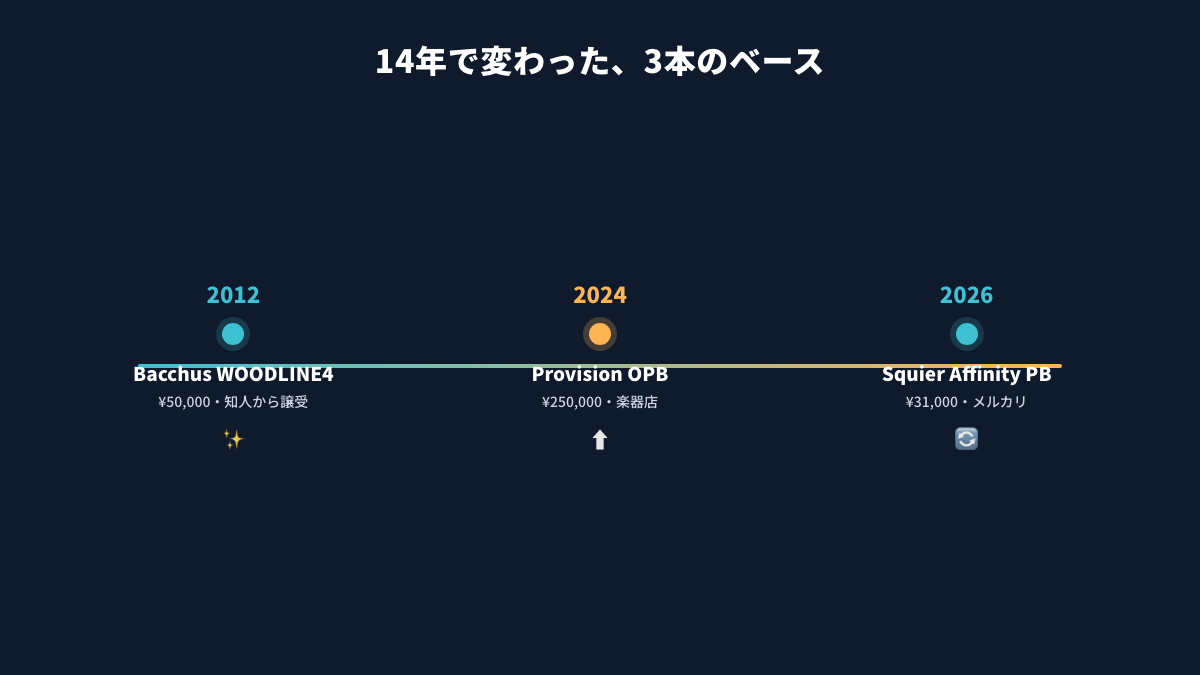 筆者ベース機材14年系譜タイムライン|2012年Bacchus WOODLINE4から2024年Provision OPB、2026年Squier Affinity PBへ
