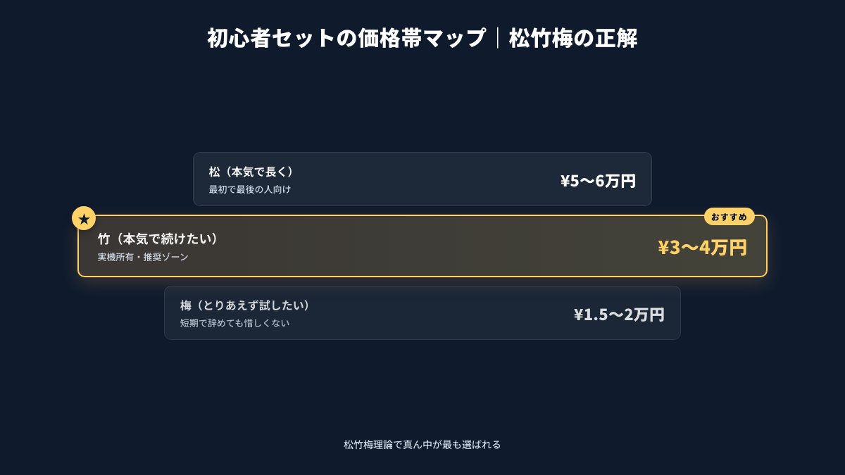 初心者ベースセットの価格帯マップ|松竹梅で選ぶ¥1.5万〜¥6万の3段ピラミッド