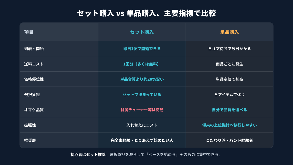 セット購入と単品購入の主要指標を7項目で比較した表|到着・送料・価格・選択負担・オマケ品質・拡張性・推奨層